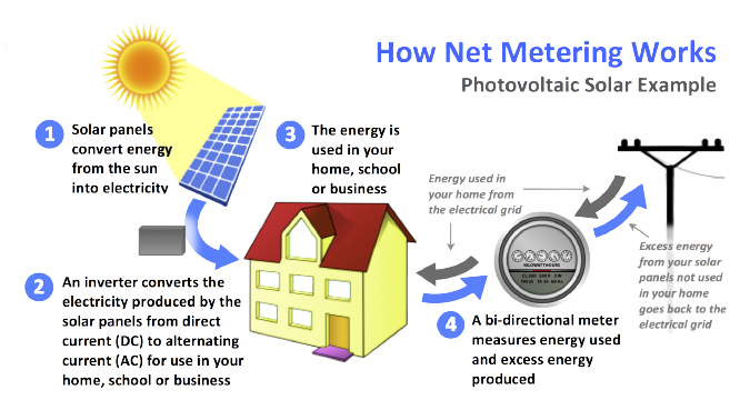 What is the Net Metering and its benefits in SPV Solar Power Project?